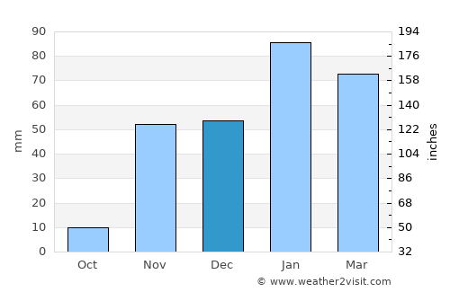 Temple City average rain in December