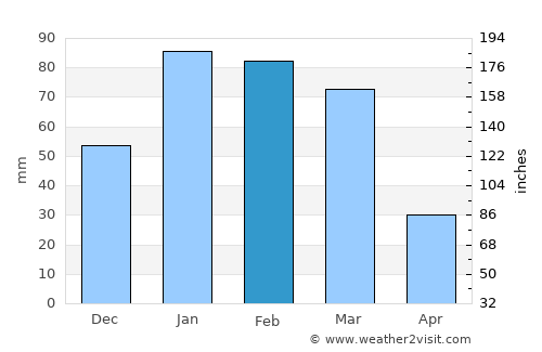 Temple City average rain in February