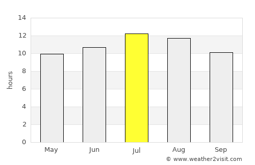 Temple City average rain in July