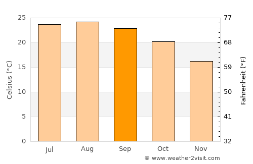 Temple City average temperature in September