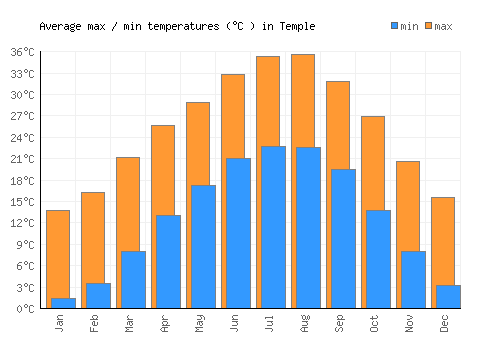 Temple average minimum / maximum temperatures (Celsius)