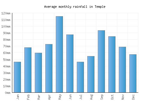 Temple monthly rainfall chart (mm)