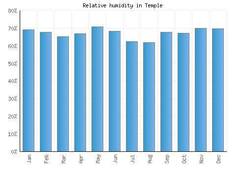 Temple relative humidity averages