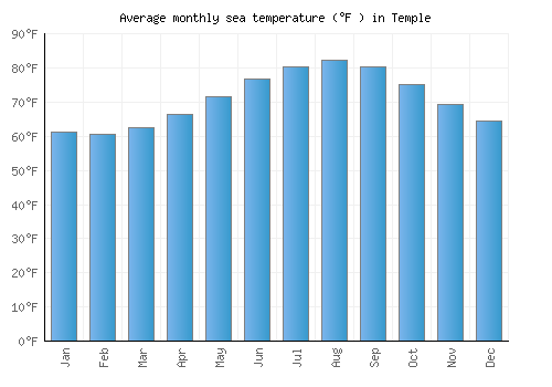 Temple average sea temperature chart (Fahrenheit)