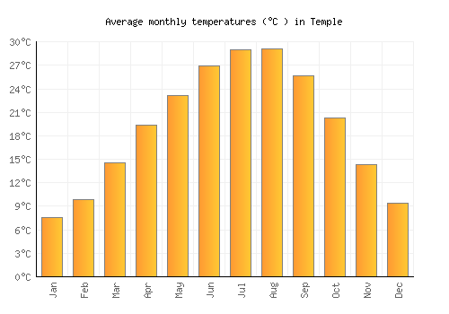 Temple average temperature chart (Celsius)