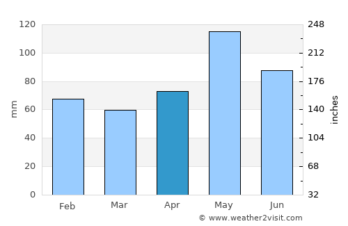 Temple average rain in April