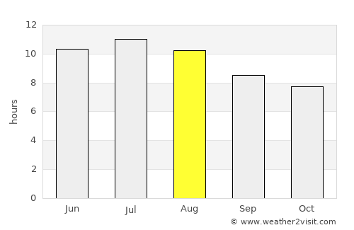 Temple average rain in August