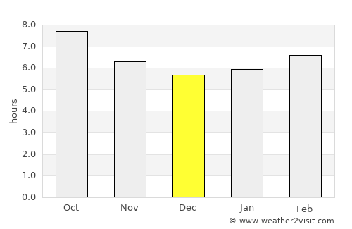 Temple average rain in December