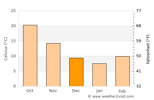 Temple average temperature in December