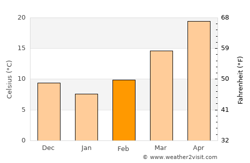 Temple average temperature in February