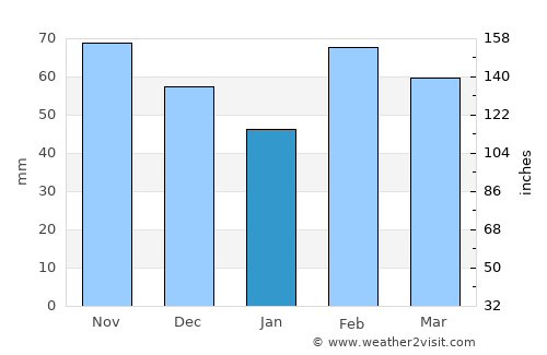 Temple average rain in January