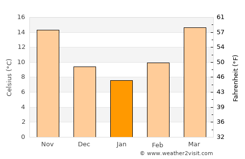 Temple average temperature in January