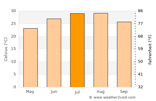 Temple average temperature in July