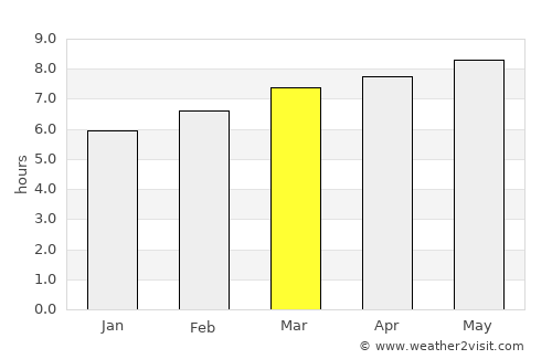 Temple average rain in March