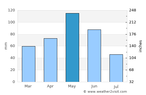 Temple average rain in May
