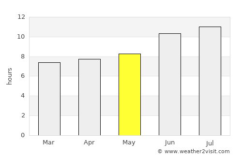 Temple average rain in May