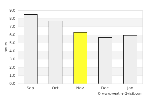Temple average rain in November