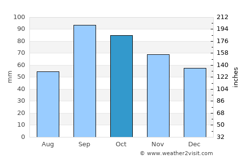Temple average rain in October