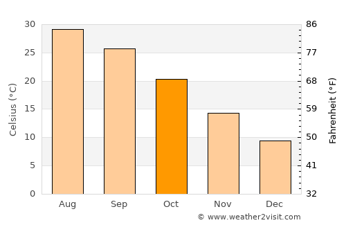 Temple average temperature in October
