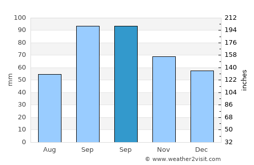 Temple average rain in September