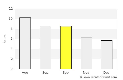 Temple average rain in September