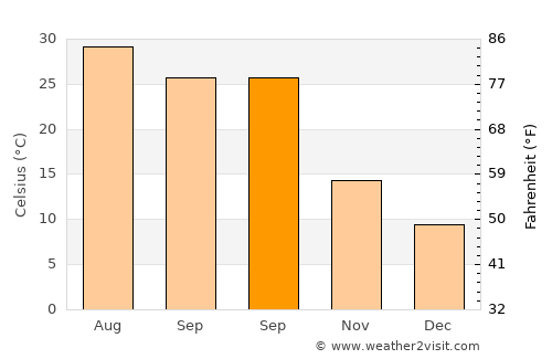 Temple average temperature in September