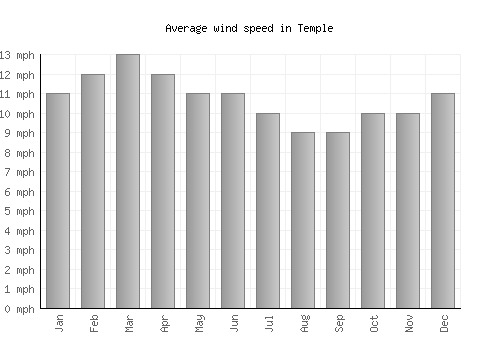 Temple average winspeed by month (mph)