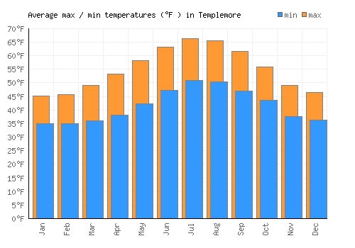 Templemore average minimum / maximum temperatures (Fahrenheit)
