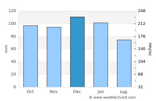 Templemore average rain in December