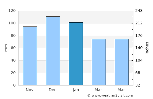 Templemore average rain in January