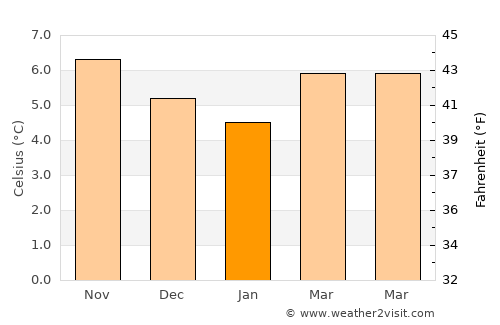 Templemore average temperature in January