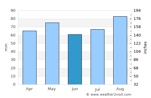 Templemore average rain in June