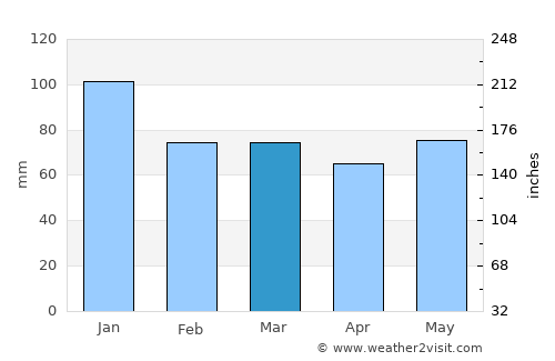 Templemore average rain in March