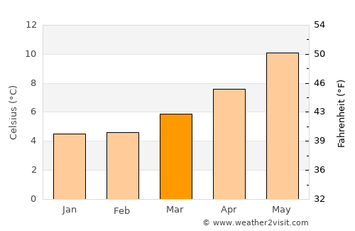 Templemore average temperature in March