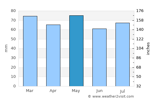 Templemore average rain in May