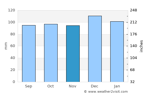 Templemore average rain in November