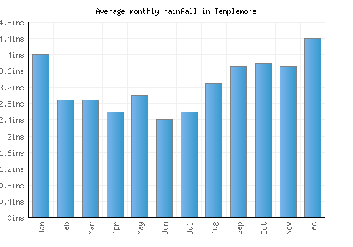 Templemore monthly rainfall chart (inches)