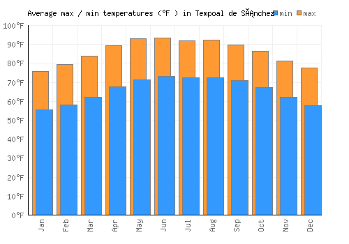 Tempoal de Sánchez average minimum / maximum temperatures (Fahrenheit)