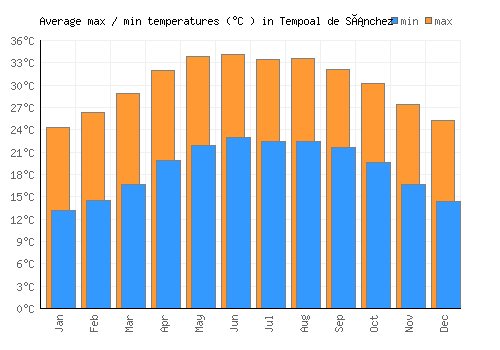 Tempoal de Sánchez average minimum / maximum temperatures (Celsius)