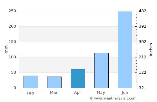 Tempoal de Sánchez average rain in April