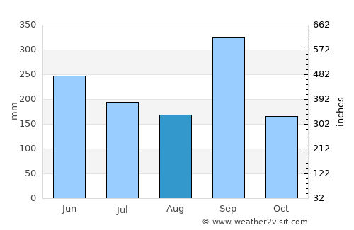 Tempoal de Sánchez average rain in August