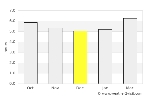 Tempoal de Sánchez average rain in December