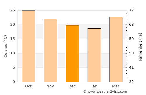 Tempoal de Sánchez average temperature in December