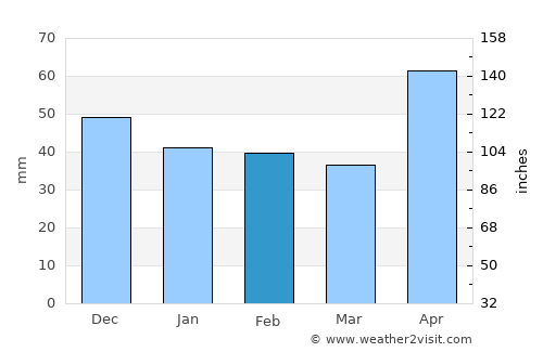 Tempoal de Sánchez average rain in February