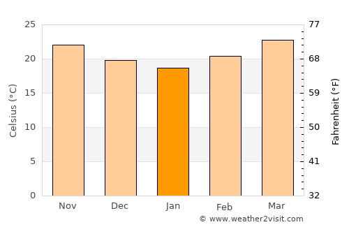 Tempoal de Sánchez average temperature in January