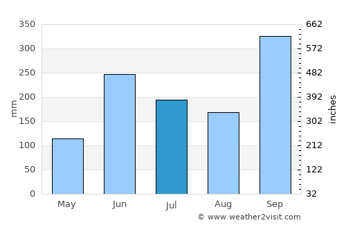 Tempoal de Sánchez average rain in July