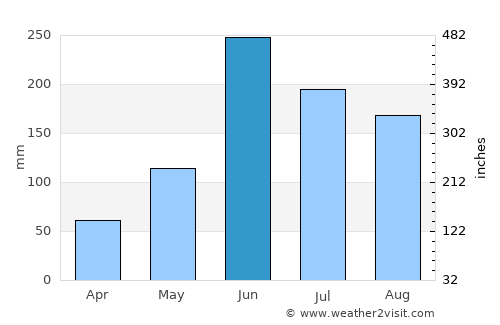 Tempoal de Sánchez average rain in June