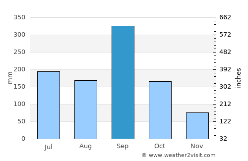 Tempoal de Sánchez average rain in September
