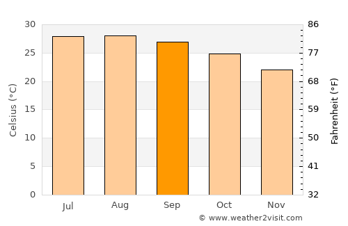 Tempoal de Sánchez average temperature in September
