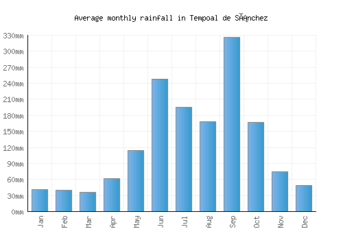Tempoal de Sánchez monthly rainfall chart (mm)